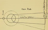 Picture 413 of 483 from Self-propelled vehicles; a practical treatise on the theory, construction, operation, care and management of all forms of automobiles (1906), leaf 559