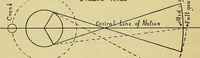 An illustration from Self-propelled vehicles; a practical treatise on the theory, construction, operation, care and management of all forms of automobiles (1906)
