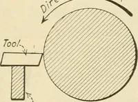 Picture 90 of 183 from Shop practice for home mechanics, use of tools, shop processes, construction of small machines. Contains a chapter also on theoretical mechanics and on miscellaneous information relative to shop work (1920), leaf 134
