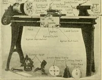 Picture 99 of 183 from Shop practice for home mechanics, use of tools, shop processes, construction of small machines. Contains a chapter also on theoretical mechanics and on miscellaneous information relative to shop work (1920), leaf 143