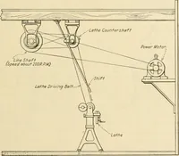 Picture 102 of 183 from Shop practice for home mechanics, use of tools, shop processes, construction of small machines. Contains a chapter also on theoretical mechanics and on miscellaneous information relative to shop work (1920), leaf 150