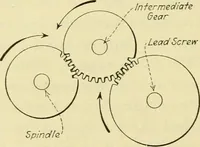 Picture 128 of 183 from Shop practice for home mechanics, use of tools, shop processes, construction of small machines. Contains a chapter also on theoretical mechanics and on miscellaneous information relative to shop work (1920), leaf 191
