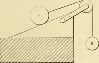 An illustration from Shop practice for home mechanics, use of tools, shop processes, construction of small machines. Contains a chapter also on theoretical mechanics and on miscellaneous information relative to shop work (1920)