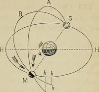 An illustration from A short course in astronomy and the use of the globes (1871)