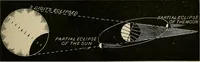An illustration from A short course in astronomy and the use of the globes (1871)