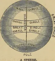 An illustration from A short course in astronomy and the use of the globes (1871)