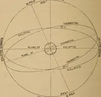 An illustration from A short course in astronomy and the use of the globes (1871)