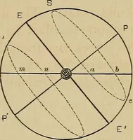 An illustration from A short course in astronomy and the use of the globes (1871)