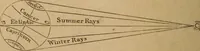 Picture 13 of 70 from A short course in astronomy and the use of the globes (1871), leaf 37