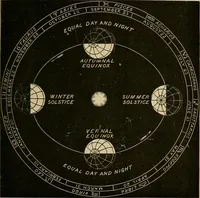 An illustration from A short course in astronomy and the use of the globes (1871)