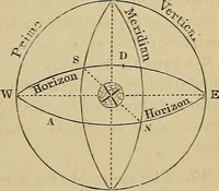 An illustration from A short course in astronomy and the use of the globes (1871)