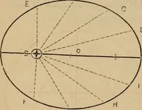 An illustration from A short course in astronomy and the use of the globes (1871)