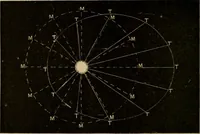 An illustration from A short course in astronomy and the use of the globes (1871)