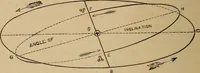 An illustration from A short course in astronomy and the use of the globes (1871)