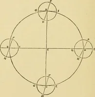 An illustration from A short history of astronomy (1898)