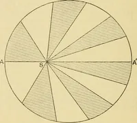 An illustration from A short history of astronomy (1898)