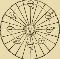 An illustration from A short history of astronomy (1898)