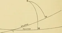An illustration from A short history of astronomy (1898)
