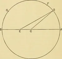An illustration from A short history of astronomy (1898)
