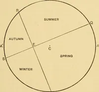 An illustration from A short history of astronomy (1898)