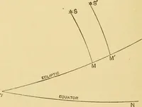 An illustration from A short history of astronomy (1898)