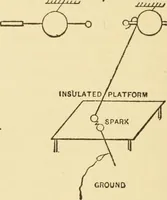 Picture 45 of 49 from Signalling through space without wires : being a description of the work of Hertz & his successors (1900), leaf 121