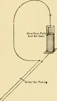 Picture 2 of 49 from Signalling through space without wires : being a description of the work of Hertz & his successors (1900), leaf 15