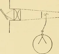 An illustration from Signalling through space without wires : being a description of the work of Hertz & his successors (1900)