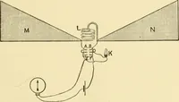 Picture 15 of 49 from Signalling through space without wires : being a description of the work of Hertz & his successors (1900), leaf 36