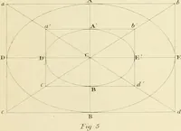 An illustration from Sloan's constructive architecture : a guide to the practical builder and mechanic. In which is contained a series of designs for domes, roofs and spires, with a number of plates showing the interior construction and finish of bays, window shutters, sliding doors, etc., designed expressly for the joiners use; choice examples of the five orders of architecture, selected fromthe most celebrated specimens of antiquity, with the figured dimensions of their height, projection and profile, and their division into parts,; to which is added a number of useful geometrical problems, examples of groins, centering for arches, diagrams of stair lines, with architraves, door mouldings, etc., the whole being accompanied by explanatory text and general essays, to which is appended a copious glossay (1859)
