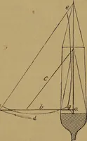 An illustration from Small-boat sailing; an explanation of the management of small yachts, half-decked and open sailing-boats of various rigs; sailing on sea and on river; cruising, etc (1902)