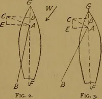 An illustration from Small-boat sailing; an explanation of the management of small yachts, half-decked and open sailing-boats of various rigs; sailing on sea and on river; cruising, etc (1902)