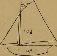 An illustration from Small-boat sailing; an explanation of the management of small yachts, half-decked and open sailing-boats of various rigs; sailing on sea and on river; cruising, etc (1902)