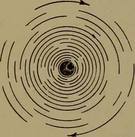 An illustration from Small motors, transformers, electromagnets; a practical presentation of design and construction data for small motors, small low- and high-tension transformers, electromagnets, and induction coils (1920)