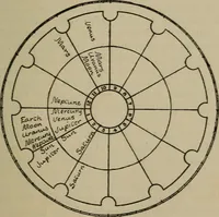 An illustration from Social science in the light of the solar system (1913)