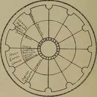 An illustration from Social science in the light of the solar system (1913)