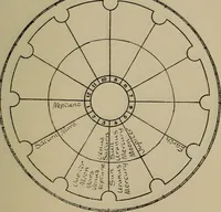 An illustration from Social science in the light of the solar system (1913)