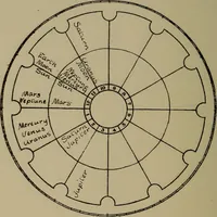 Picture 33 of 131 from Social science in the light of the solar system (1913), leaf 125