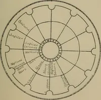 An illustration from Social science in the light of the solar system (1913)