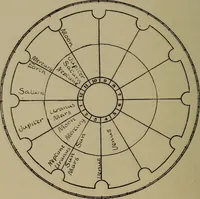 An illustration from Social science in the light of the solar system (1913)