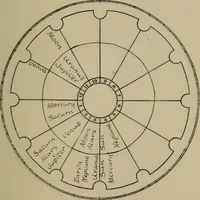 Picture 40 of 131 from Social science in the light of the solar system (1913), leaf 140