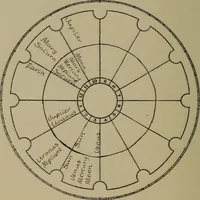 Picture 41 of 131 from Social science in the light of the solar system (1913), leaf 141