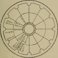 Picture 44 of 131 from Social science in the light of the solar system (1913), leaf 144