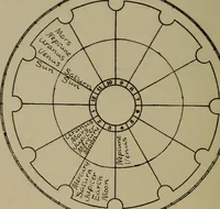 An illustration from Social science in the light of the solar system (1913)