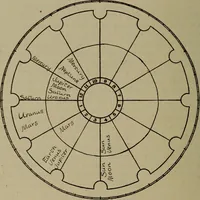 Picture 49 of 131 from Social science in the light of the solar system (1913), leaf 157