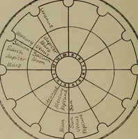 Picture 52 of 131 from Social science in the light of the solar system (1913), leaf 163