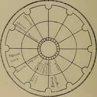 Picture 54 of 131 from Social science in the light of the solar system (1913), leaf 165