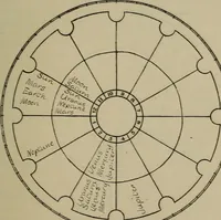 Picture 55 of 131 from Social science in the light of the solar system (1913), leaf 166