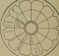 An illustration from Social science in the light of the solar system (1913)