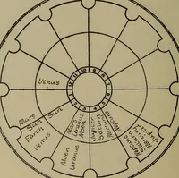 An illustration from Social science in the light of the solar system (1913)